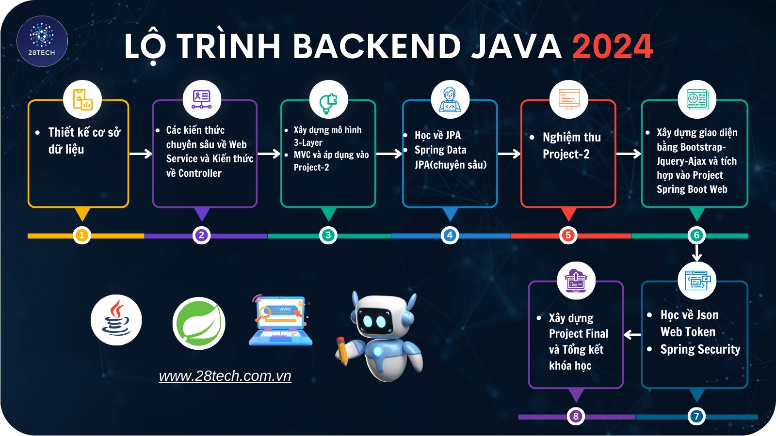 Lộ trình học khóa java backend 28tech