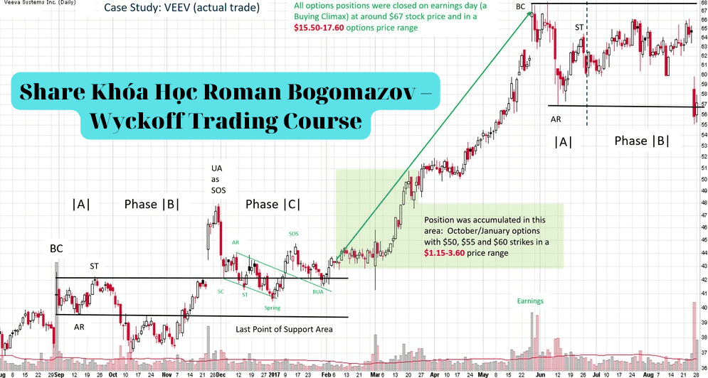 share khóa học roman bogomazov – wyckoff trading course