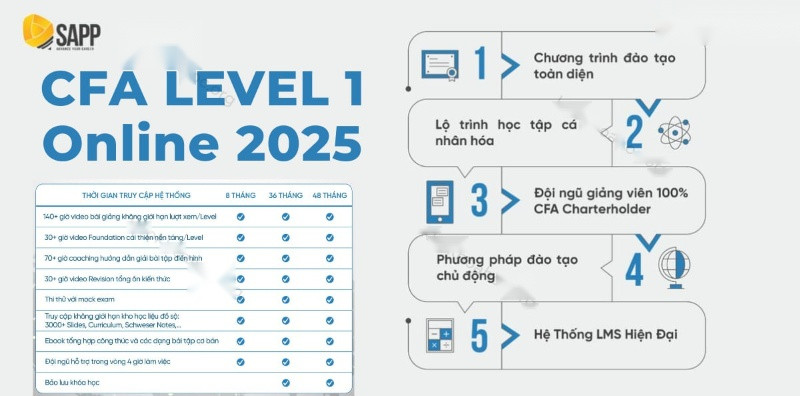 Share Chương Trình Đào Tạo CFA Level 1 Online 2025 Cùng Sapp